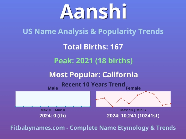 Infographic: Aanshi name meaning, origin, and popularity trends in the United States (US baby name analysis chart)