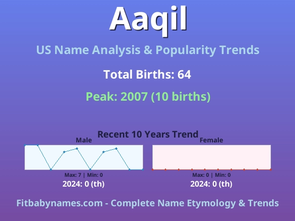 Infographic: Aaqil name meaning, origin, and popularity trends in the United States (US baby name analysis chart)