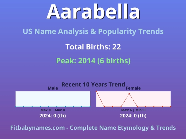Infographic: Aarabella name meaning, origin, and popularity trends in the United States (US baby name analysis chart)