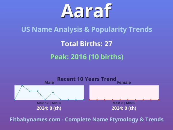 Infographic: Aaraf name meaning, origin, and popularity trends in the United States (US baby name analysis chart)