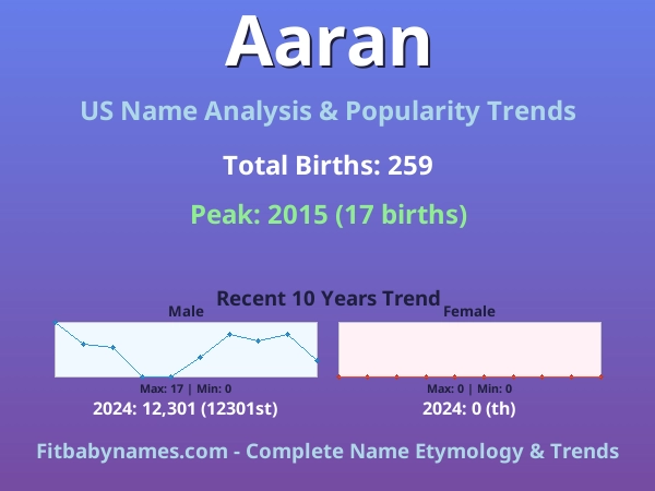 Infographic: Aaran name meaning, origin, and popularity trends in the United States (US baby name analysis chart)