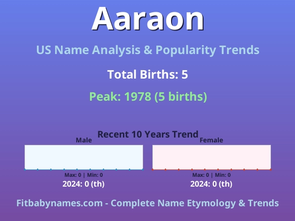 Infographic: Aaraon name meaning, origin, and popularity trends in the United States (US baby name analysis chart)