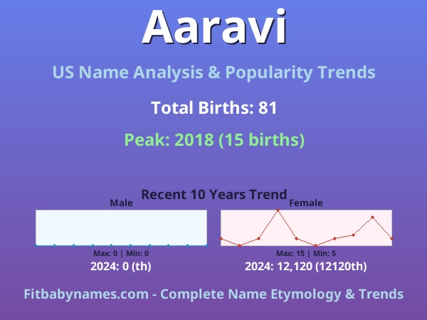 Infographic: Aaravi name meaning, origin, and popularity trends in the United States (US baby name analysis chart)