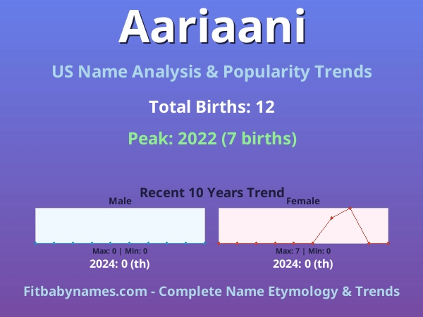 Infographic: Aariaani name meaning, origin, and popularity trends in the United States (US baby name analysis chart)