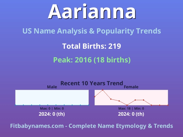 Infographic: Aarianna name meaning, origin, and popularity trends in the United States (US baby name analysis chart)