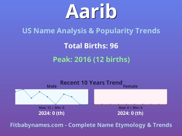 Infographic: Aarib name meaning, origin, and popularity trends in the United States (US baby name analysis chart)