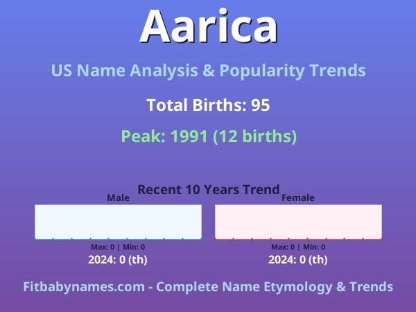 Infographic: Aarica name meaning, origin, and popularity trends in the United States (US baby name analysis chart)