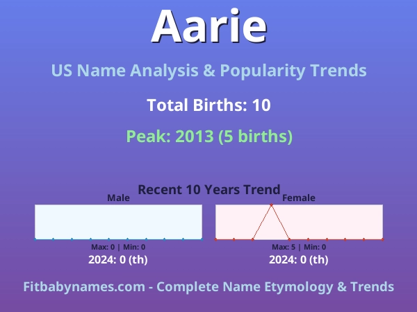 Infographic: Aarie name meaning, origin, and popularity trends in the United States (US baby name analysis chart)