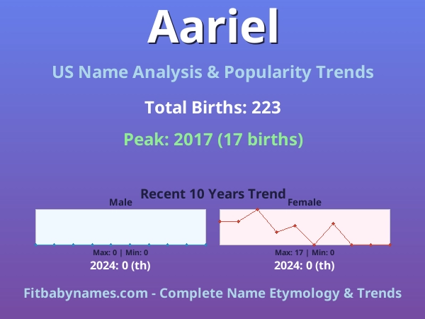 Infographic: Aariel name meaning, origin, and popularity trends in the United States (US baby name analysis chart)