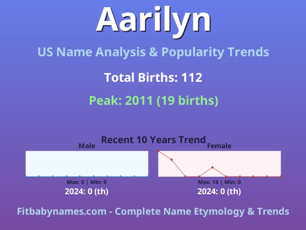 Infographic: Aarilyn name meaning, origin, and popularity trends in the United States (US baby name analysis chart)