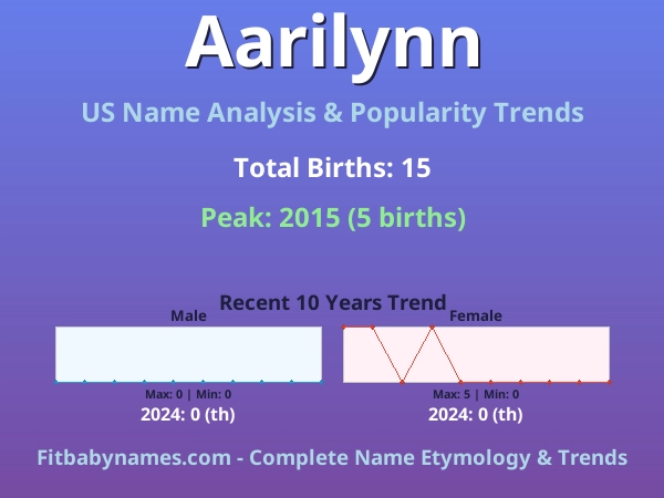 Infographic: Aarilynn name meaning, origin, and popularity trends in the United States (US baby name analysis chart)