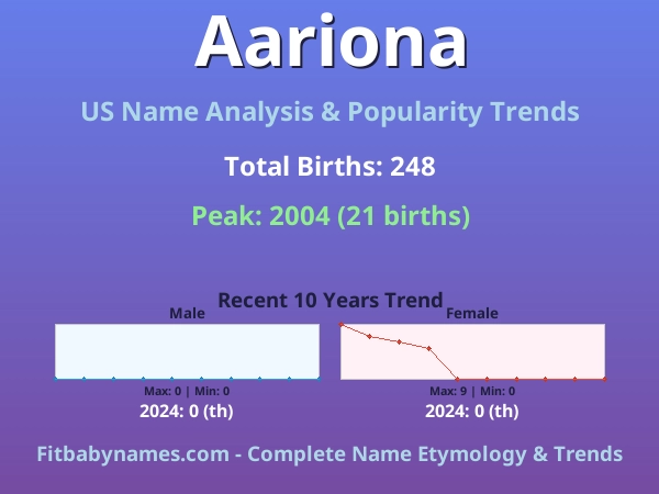Infographic: Aariona name meaning, origin, and popularity trends in the United States (US baby name analysis chart)