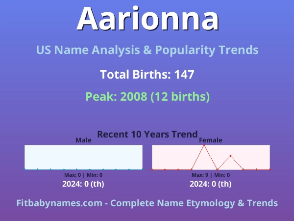 Infographic: Aarionna name meaning, origin, and popularity trends in the United States (US baby name analysis chart)