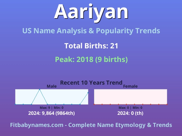 Infographic: Aariyan name meaning, origin, and popularity trends in the United States (US baby name analysis chart)