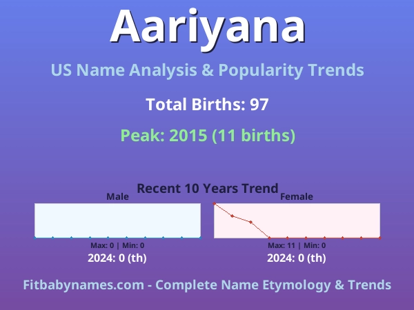 Infographic: Aariyana name meaning, origin, and popularity trends in the United States (US baby name analysis chart)