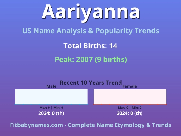 Infographic: Aariyanna name meaning, origin, and popularity trends in the United States (US baby name analysis chart)