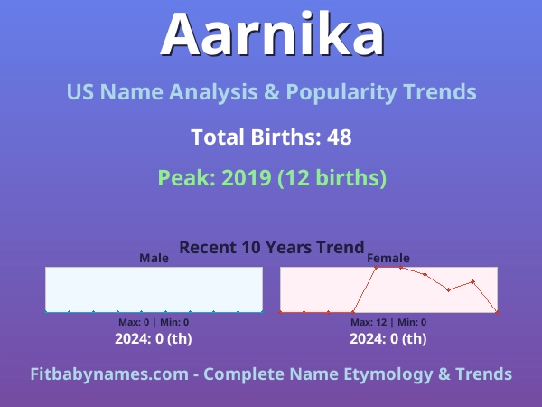 Infographic: Aarnika name meaning, origin, and popularity trends in the United States (US baby name analysis chart)