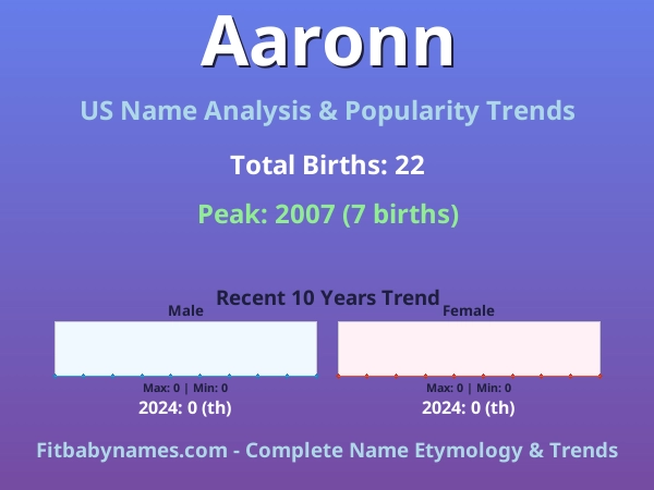Infographic: Aaronn name meaning, origin, and popularity trends in the United States (US baby name analysis chart)