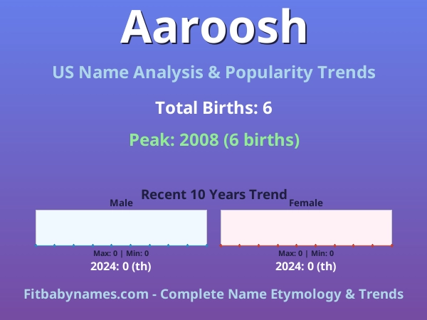 Infographic: Aaroosh name meaning, origin, and popularity trends in the United States (US baby name analysis chart)