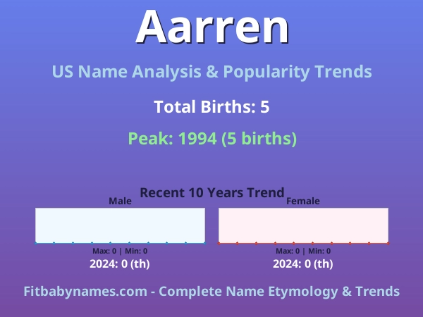 Infographic: Aarren name meaning, origin, and popularity trends in the United States (US baby name analysis chart)