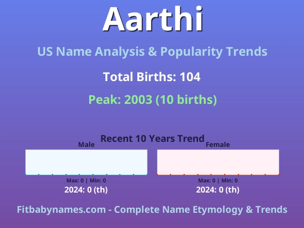 Infographic: Aarthi name meaning, origin, and popularity trends in the United States (US baby name analysis chart)