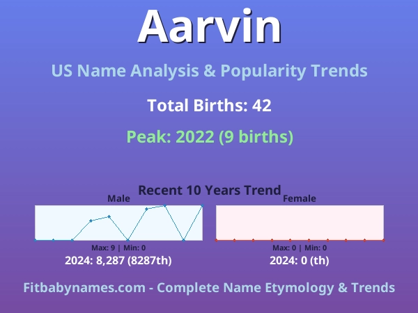 Infographic: Aarvin name meaning, origin, and popularity trends in the United States (US baby name analysis chart)
