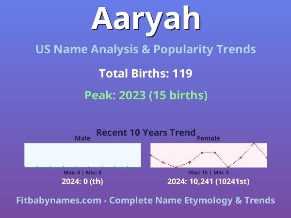 Infographic: Aaryah name meaning, origin, and popularity trends in the United States (US baby name analysis chart)