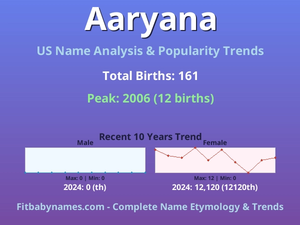 Infographic: Aaryana name meaning, origin, and popularity trends in the United States (US baby name analysis chart)