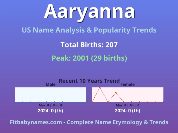 Infographic: Aaryanna name meaning, origin, and popularity trends in the United States (US baby name analysis chart)