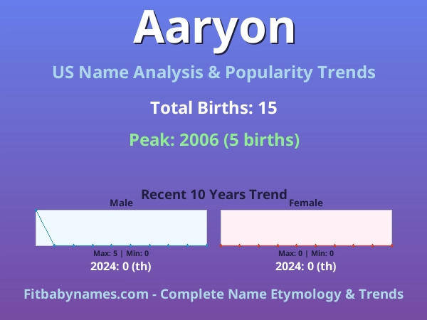 Infographic: Aaryon name meaning, origin, and popularity trends in the United States (US baby name analysis chart)