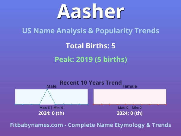 Infographic: Aasher name meaning, origin, and popularity trends in the United States (US baby name analysis chart)