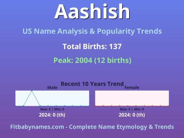 Infographic: Aashish name meaning, origin, and popularity trends in the United States (US baby name analysis chart)