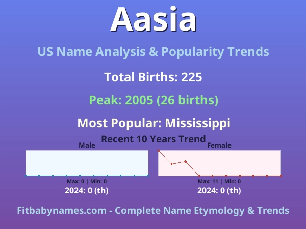 Infographic: Aasia name meaning, origin, and popularity trends in the United States (US baby name analysis chart)