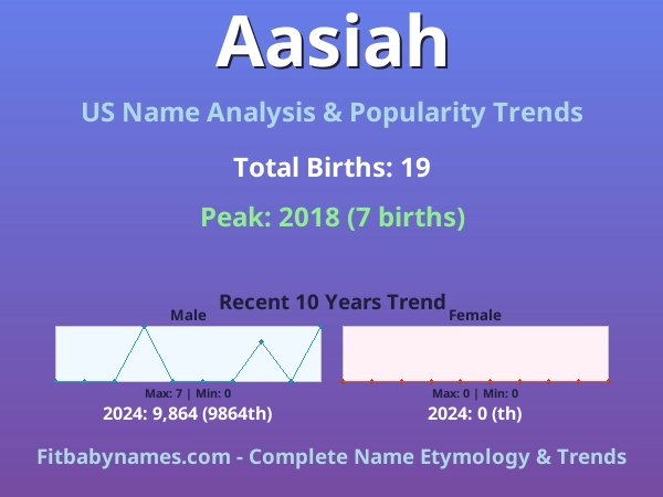 Infographic: Aasiah name meaning, origin, and popularity trends in the United States (US baby name analysis chart)