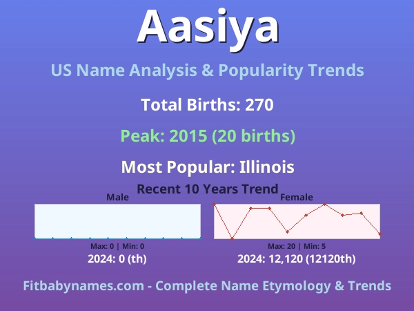 Infographic: Aasiya name meaning, origin, and popularity trends in the United States (US baby name analysis chart)