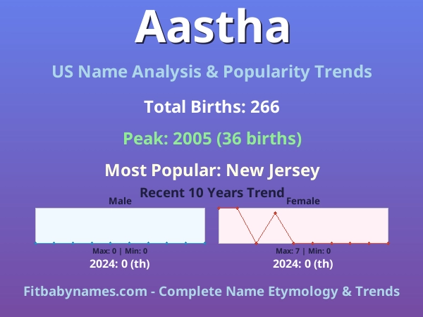 Infographic: Aastha name meaning, origin, and popularity trends in the United States (US baby name analysis chart)