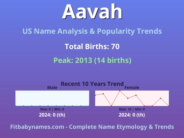 Infographic: Aavah name meaning, origin, and popularity trends in the United States (US baby name analysis chart)