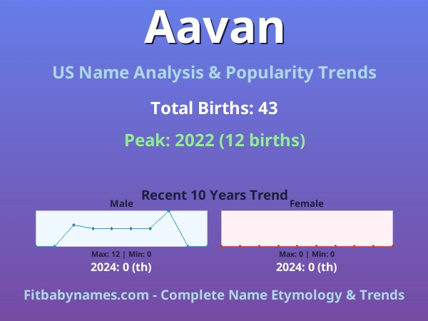 Infographic: Aavan name meaning, origin, and popularity trends in the United States (US baby name analysis chart)