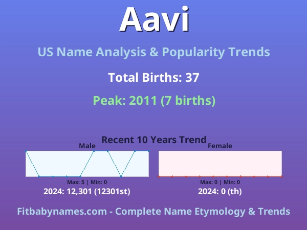 Infographic: Aavi name meaning, origin, and popularity trends in the United States (US baby name analysis chart)