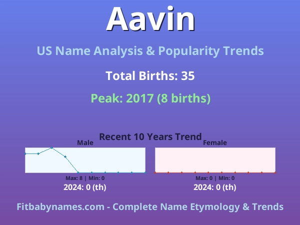 Infographic: Aavin name meaning, origin, and popularity trends in the United States (US baby name analysis chart)