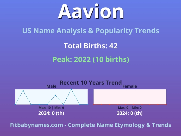 Infographic: Aavion name meaning, origin, and popularity trends in the United States (US baby name analysis chart)