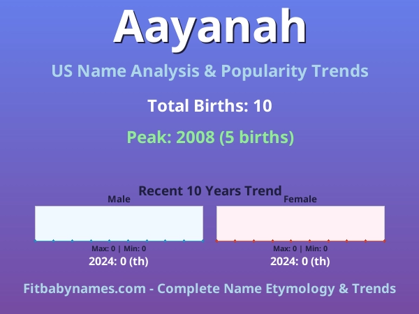 Infographic: Aayanah name meaning, origin, and popularity trends in the United States (US baby name analysis chart)
