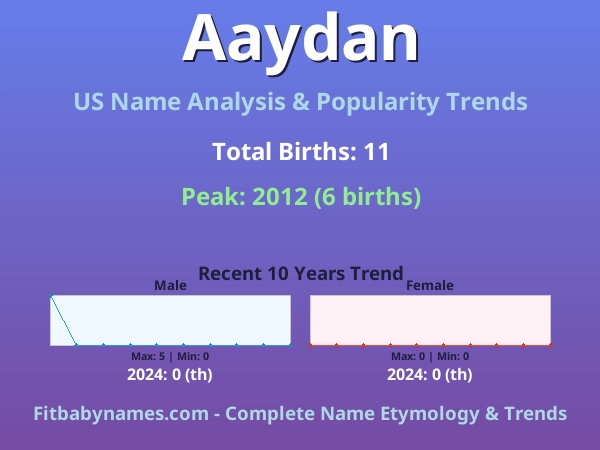 Infographic: Aaydan name meaning, origin, and popularity trends in the United States (US baby name analysis chart)