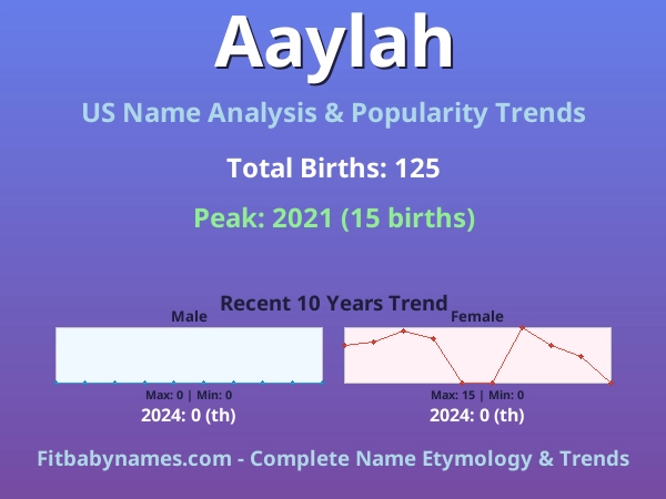 Infographic: Aaylah name meaning, origin, and popularity trends in the United States (US baby name analysis chart)