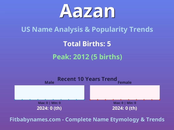 Infographic: Aazan name meaning, origin, and popularity trends in the United States (US baby name analysis chart)