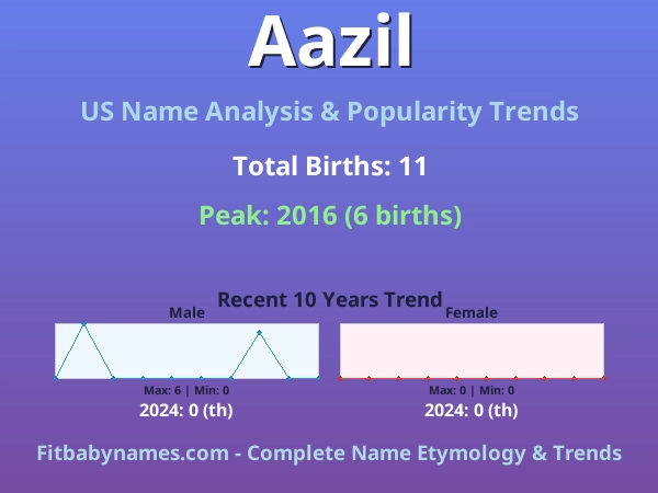 Infographic: Aazil name meaning, origin, and popularity trends in the United States (US baby name analysis chart)