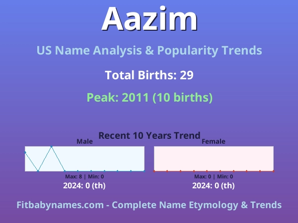 Infographic: Aazim name meaning, origin, and popularity trends in the United States (US baby name analysis chart)