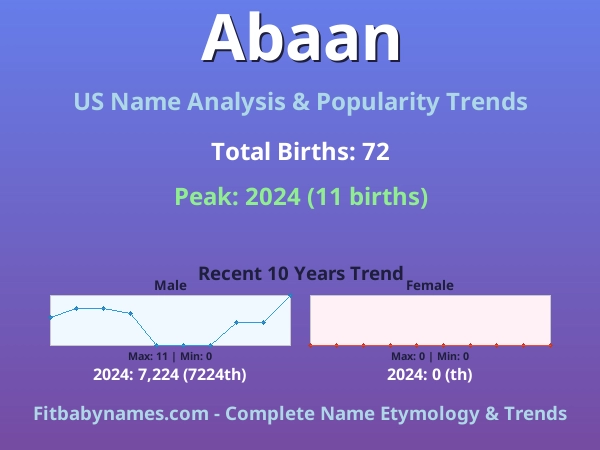 Infographic: Abaan name meaning, origin, and popularity trends in the United States (US baby name analysis chart)