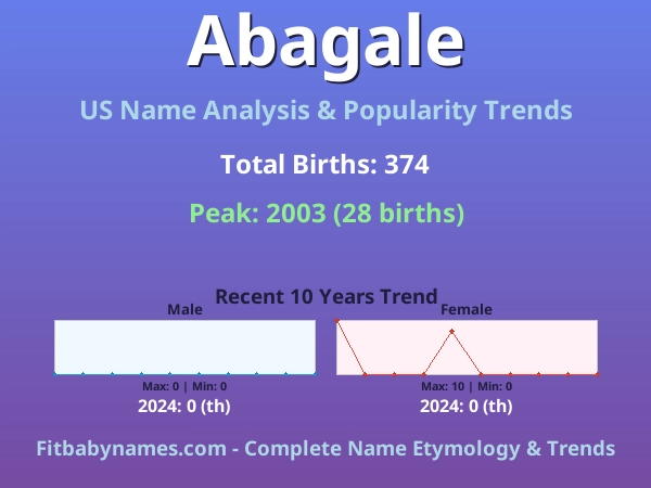 Infographic: Abagale name meaning, origin, and popularity trends in the United States (US baby name analysis chart)