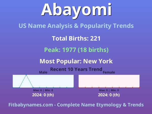 Infographic: Abayomi name meaning, origin, and popularity trends in the United States (US baby name analysis chart)